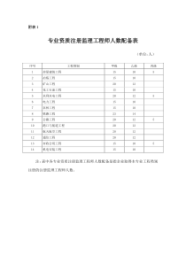 专业资质注册监理工程师人数配备表