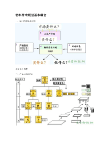 物料需求计划的慨念和制定