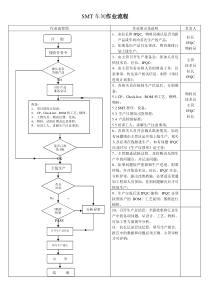 SMT车间作业流程