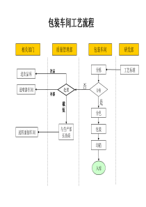 包装车间工艺流程