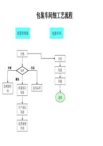 包装车间细工艺流程