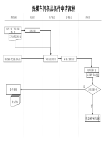 化工行业-洗煤车间-备品备件申请流程