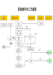 四面刨车间工艺流程