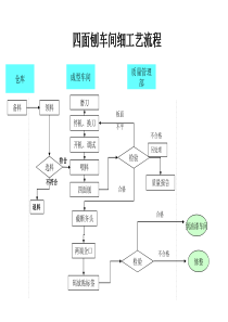 四面刨车间细工艺流程