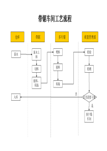 带锯车间工艺流程
