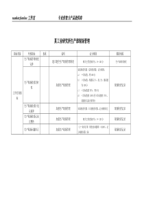 某工业研究所生产部现场管理绩效指标