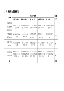 某粮油工业公司水处理车间岗位绩效考核评估标准及说明