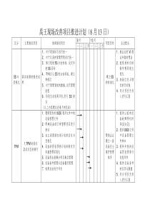 禹王现场改善项目推进计划（8月13日）