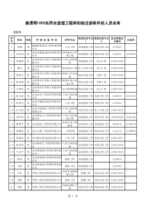 姜涌等1095名符合监理工程师初始注册条件的人员名单