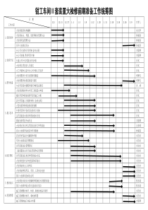 钳工车间套装置大检修前期准备工作统筹图