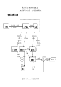 鲁源车间生产流程