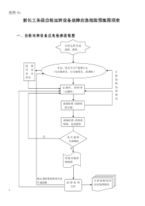 9自轮运转设备应急预案图项表