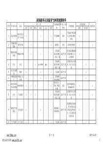 臭氧破坏及温室气体排放源清单