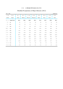 青海省主要地区降水量(2012年)