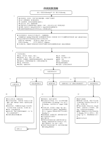 最新的休克抢救流程图