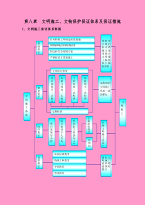 第八章--文明施工、文物保护保证体系及保证措施
