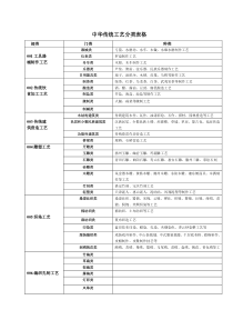 中华传统工艺类别表格doc-全国促进传统文化发展工程网