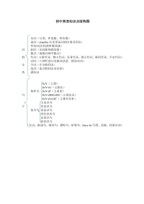 初中英语知识点结构图