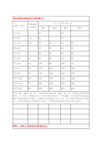 导线安全载流量表