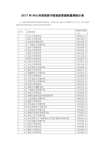 2017年862所高校图书馆纸质资源购置费统计表