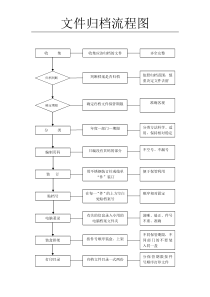 文件归档流程图