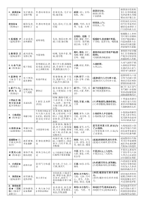 方剂学速记表格(中国中医药出版社-第八版)