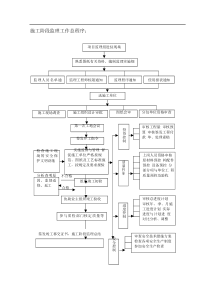 建设工程监理工作流程图