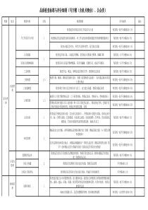 品质检查标准与评分细则(写字楼(含机关物业)、公众类)