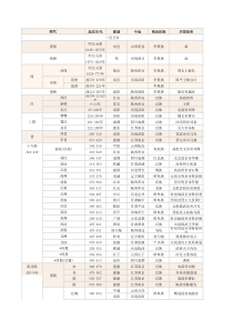 中国历朝历代时间年表-超全;