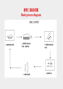 注塑件搪塑工艺介绍