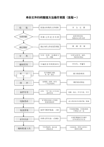 文件归档整理方法操作流程图