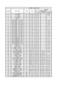 工程用表格(工程施工单价汇总表、工程施工费单价表)