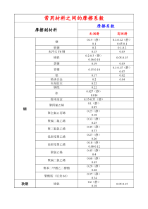 常用材料之间的摩擦系数(全)