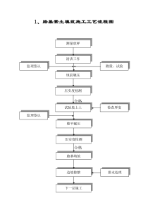 市政道路施工工艺流程图