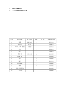 主要材料投入计划