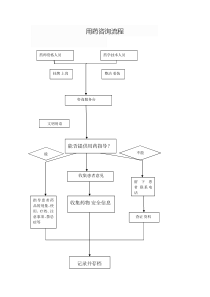 患者安全用药咨询流程3.10.2.1.2