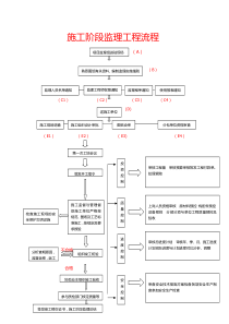 施工阶段监理工程流程（DOC32页）