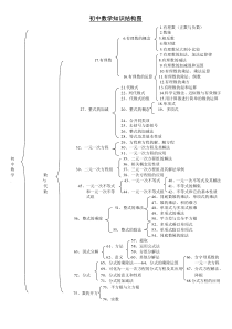 初中数学知识点结构图