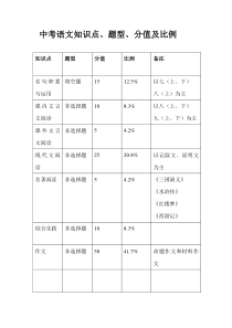 中考语文知识点、题型、分值及所占