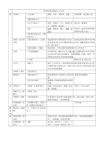 外国文学二十世纪作家作品整理