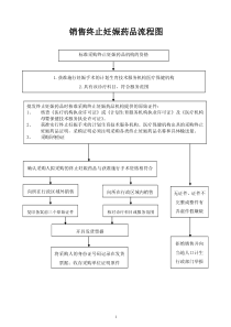 终止妊娠药品流程图