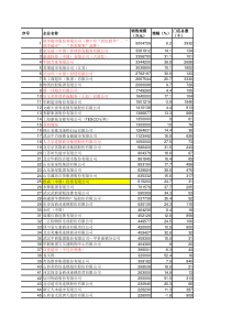 中国前100位连锁超市排名、门店及具体销量