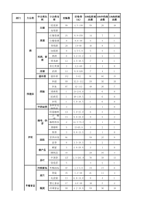 便利店分类商品明细表XXXX