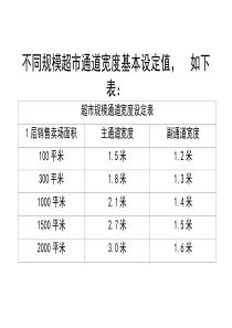 卖场设计需求