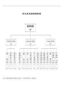 好又多超市采购部结构