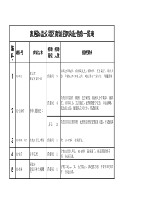 家居饰品交易区商铺招聘岗位信息一览表