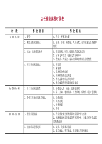 店长作业化管理培训课件