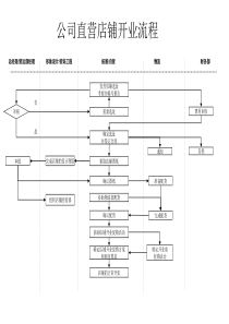 服装行业-直营店铺开业流程