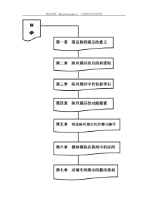 服饰业店铺陈列操作手册