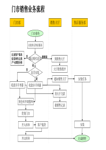 材料行业-门市销售业务流程